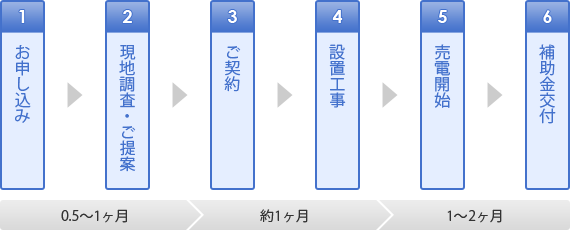 システム設置の流れ：お申し込み～現地調査・ご提案～ご契約～設置工事～売電開始～補助金交付