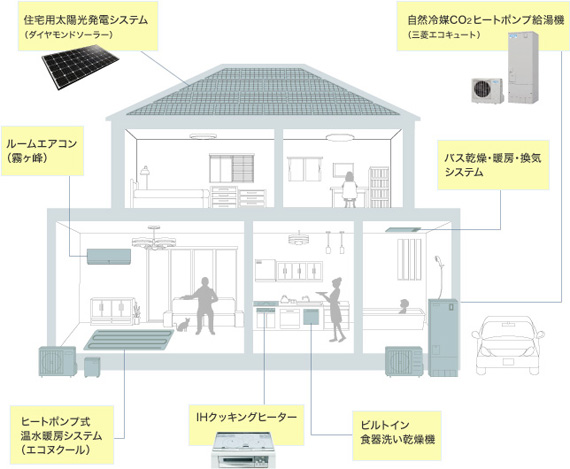 太陽光発電＋オール電化ではじめる三菱のスマート電化