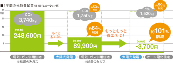 1年間の光熱費試算（当社シミュレーション値）