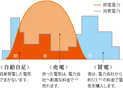 自給自足（朝）：自家発電した電気でまかないます。／売電（昼）：余った電気は、電気会社へ割高な料金で（※1）売れます／買電（夜）：夜は、電気会社から約3分の1（※2）の料金で電気を購入します。