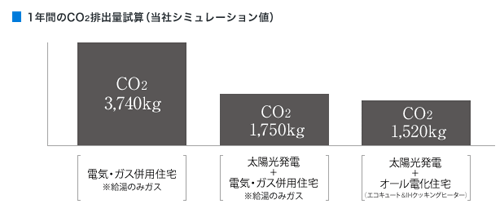 1年間のCO2排出量試算（当社シミュレーション値）